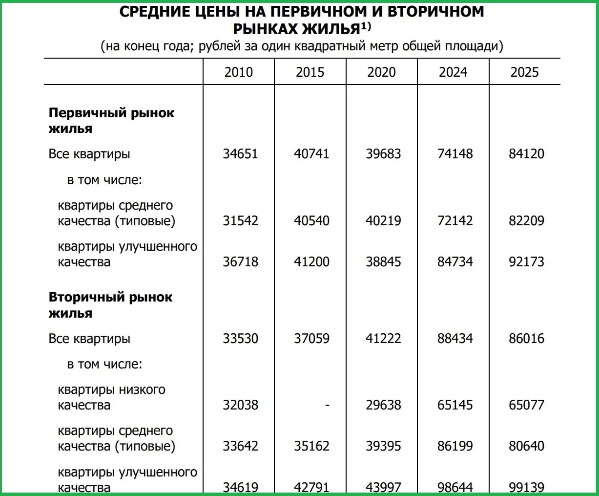 По данным Псковстата, с 2020 по 2025 годы включительно цены на первичном рынке выросли в 2,12 раза, на вторичном — в 2,08 раза; первичное жильё продолжает дорожать, вторичное в среднем подешевело за счёт снижения цен на типовые квартиры.