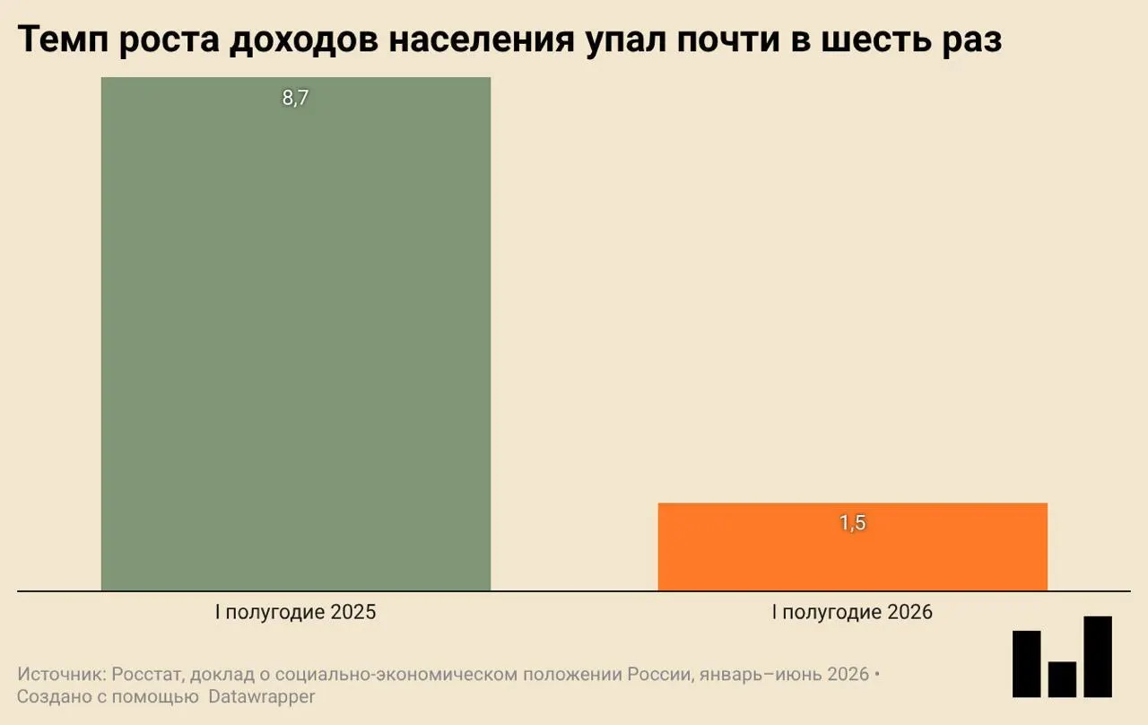 По данным Росстата, ВВП в первом квартале упал на 0,2%. Одновременно снизились инвестиции, ввод жилья и покупательская активность.