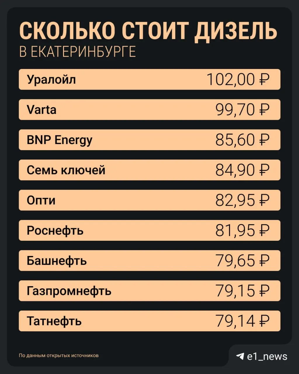 Дизельное топливо стало дороже и дефицитным: на заправках Екатеринбурга оно есть лишь в отдельных районах. Запрет на экспорт должен ослабить дефицит не раньше конца июля, считают эксперты.