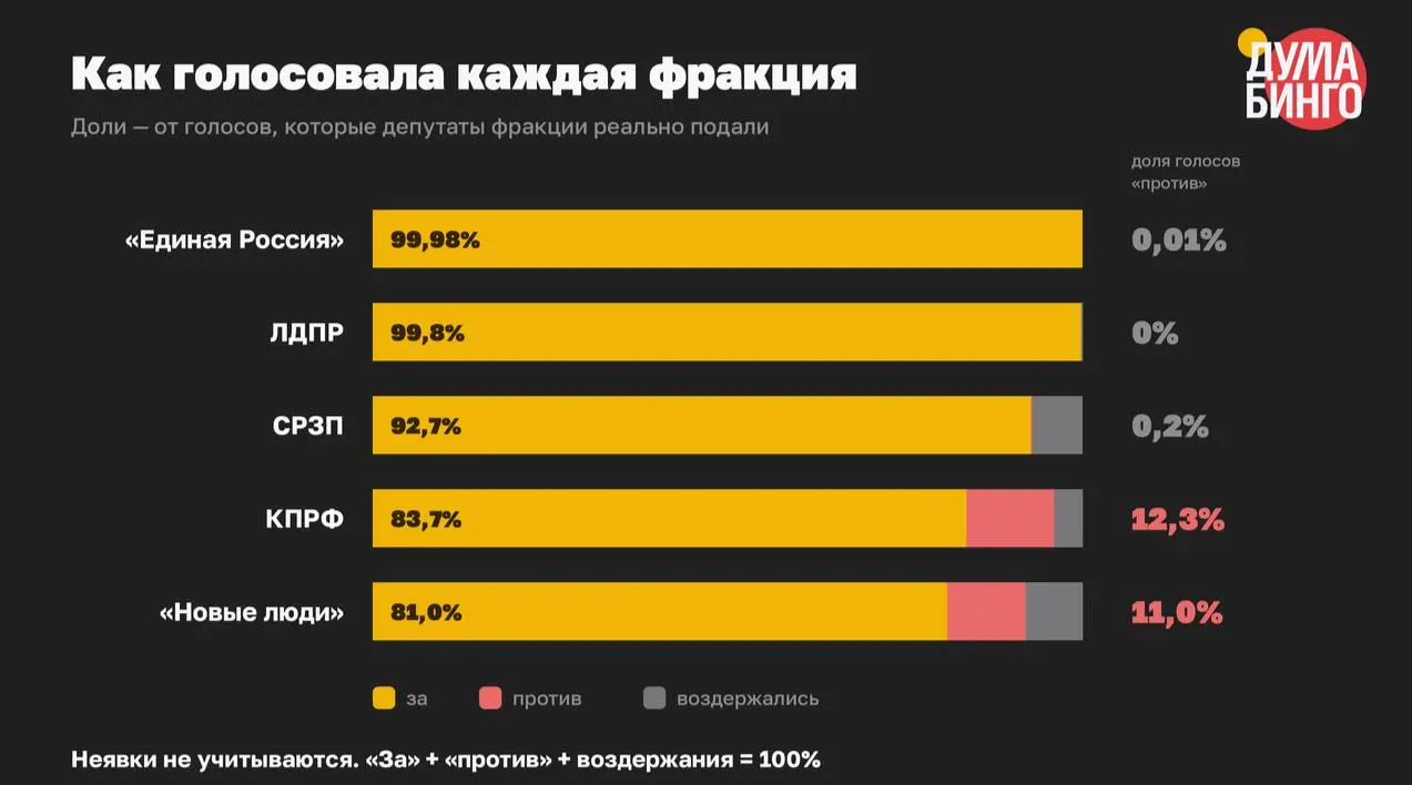 В VIII созыве приняты не менее 59 законов, ужесточивших контроль над информацией: в третьих чтениях лишь 1,5% голосов пришлись на «против», в 41 из 59 случаев возражений не было вовсе.