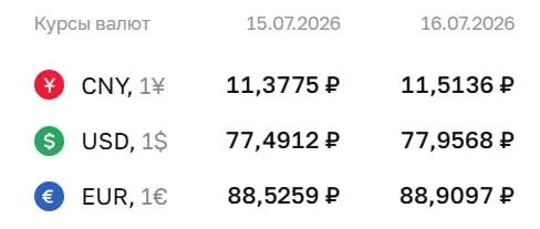 Официальный курс на 16 июля: доллар вырос до ₽77,96, евро — до ₽88,91. По курсу ЦБ проходят расчёты по облигациям и валютным фьючерсам.
