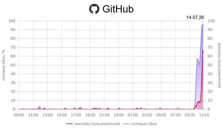 Мониторинги фиксируют резкий рост отказов при открытии GitHub — до 96% обращений. Также зарегистрированы перебои в работе сервисов Google; официальных комментариев от регуляторов пока нет.