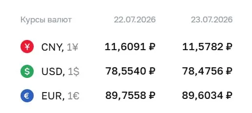 Официальный курс на 23 июля: доллар — 78,48 ₽ (−0,08), евро — 89,60 ₽ (−0,15), юань — 11,58 ₽ (−0,03).
