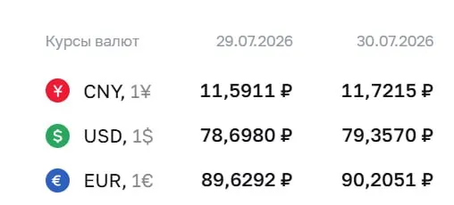 Официальный курс Центробанка по доллару превысил ₽79; также выросли евро и юань. По курсу ЦБ проходят расчеты по ряду финансовых инструментов.