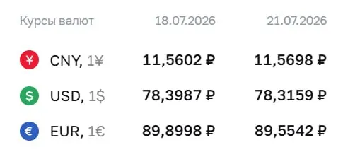 Официальный курс на 21 июля: доллар — 78,32 ₽ (−0,08 ₽), евро — 89,55 ₽ (−0,35 ₽), юань — 11,57 ₽ (+0,01 ₽). По курсу ЦБ проходят расчёты по ряду финансовых инструментов.