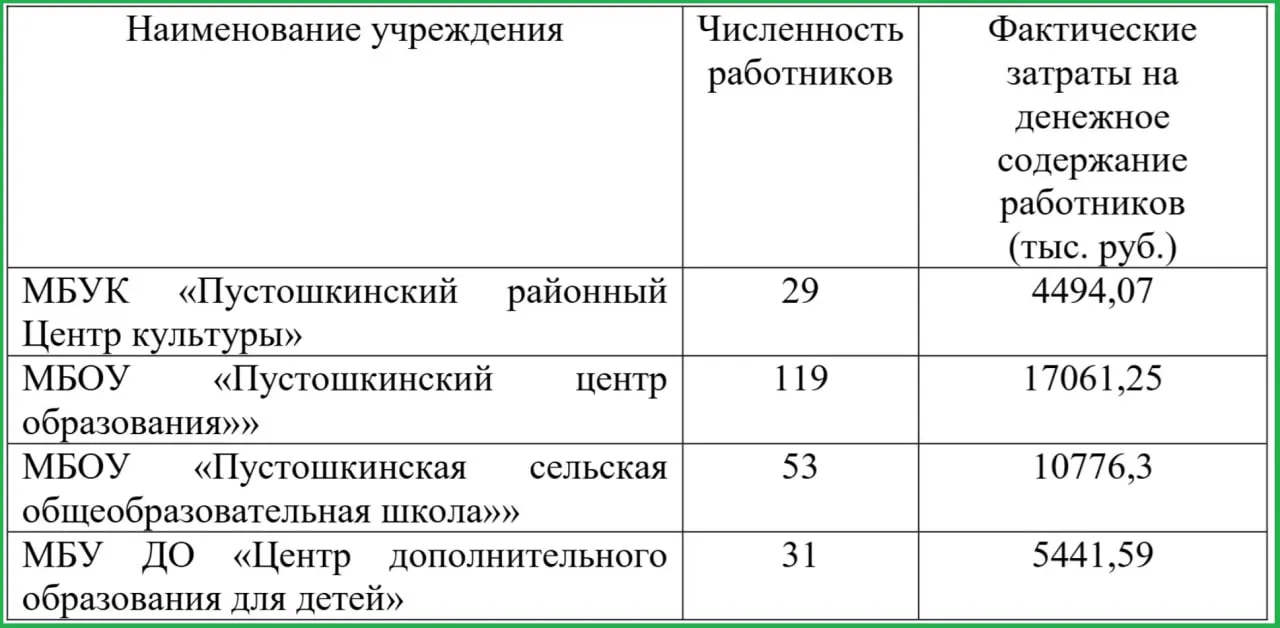 Средняя зарплата чиновников администрации Пустошкинского района — 52,9 тыс. руб., что на 25% меньше средней по Псковской области (66,46 тыс.). В Пустошкинском центре образования — 47,7 тыс., а в Пустошкинской сельской школе — 67,7 тыс. руб. по итогам II квартала.