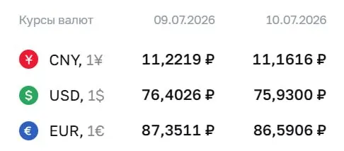 Официальный курс Центробанка на 10 июля: доллар — 75,93 ₽, евро — 86,59 ₽, юань — 11,16 ₽. Ниже 76 ₽ доллар не опускался с 26 июня.