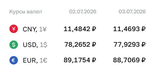 Официальный курс Центробанка на 3 июля: доллар — ₽77,93, евро — ₽88,71, юань — ₽11,47. По курсу ЦБ проходят расчёты по ряду инструментов, в том числе облигациям и фьючерсам.