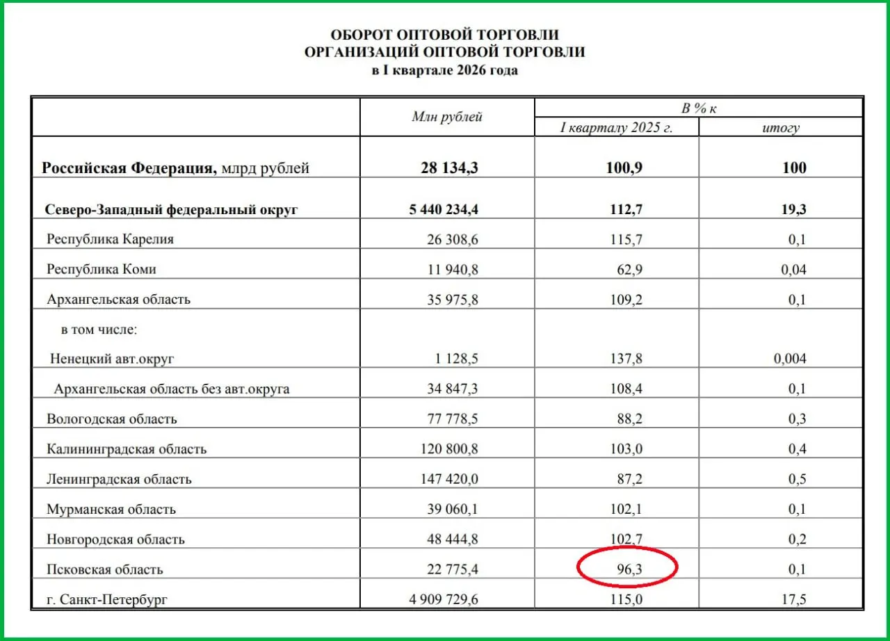 По данным Росстата, в первом квартале оборот оптовой торговли в Псковской области сократился на 3,7%. Снижение также зафиксировано в Ленинградской и Вологодской областях и в Республике Коми.