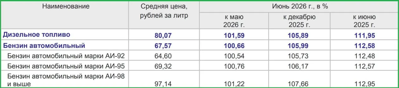 По данным Псковстата, в июне средние цены на бензин в регионе выросли примерно на 0,5–1,5%. Это оценка экспертов.