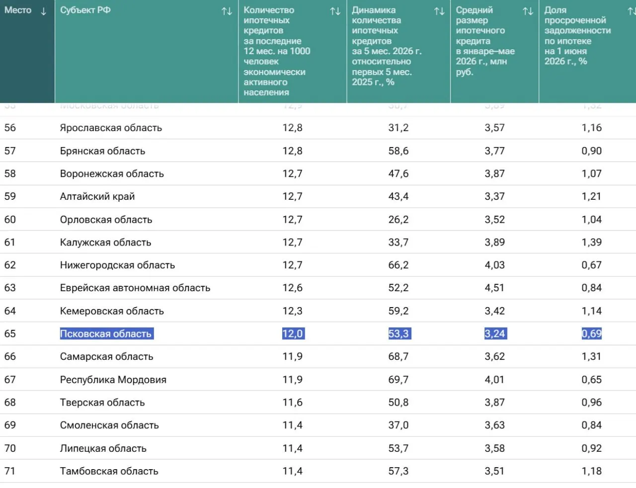 По рейтингу развития ипотечного рынка Псковская область занимает 65-е место: в среднем 12 человек на 1000 жителей оформляют жилищные кредиты. Лидирует Москва по размеру среднего кредита — 7,72 млн рублей; больше всего займов выдаётся в Туве, ЯНАО и Якутии.