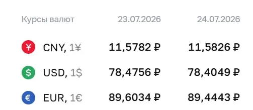 Официальный курс Центрального банка на 24 июля: доллар 78,40 ₽, евро 89,44 ₽, юань 11,58 ₽. По курсу ЦБ проводятся расчёты по ряду финансовых инструментов.