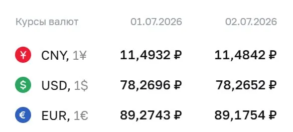 Центральный банк установил официальный курс валют на 2 июля: доллар — 78,27 ₽, евро — 89,18 ₽, юань — 11,48 ₽. По этому курсу проводятся расчеты по облигациям и фьючерсам.