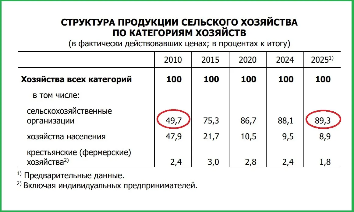 Доля хозяйств населения в регионе сократилась с 47,9% до 8,9% — рынок перешёл к крупным агрохолдингам, в том числе петербургским компаниям и бизнесу из Великих Лук.