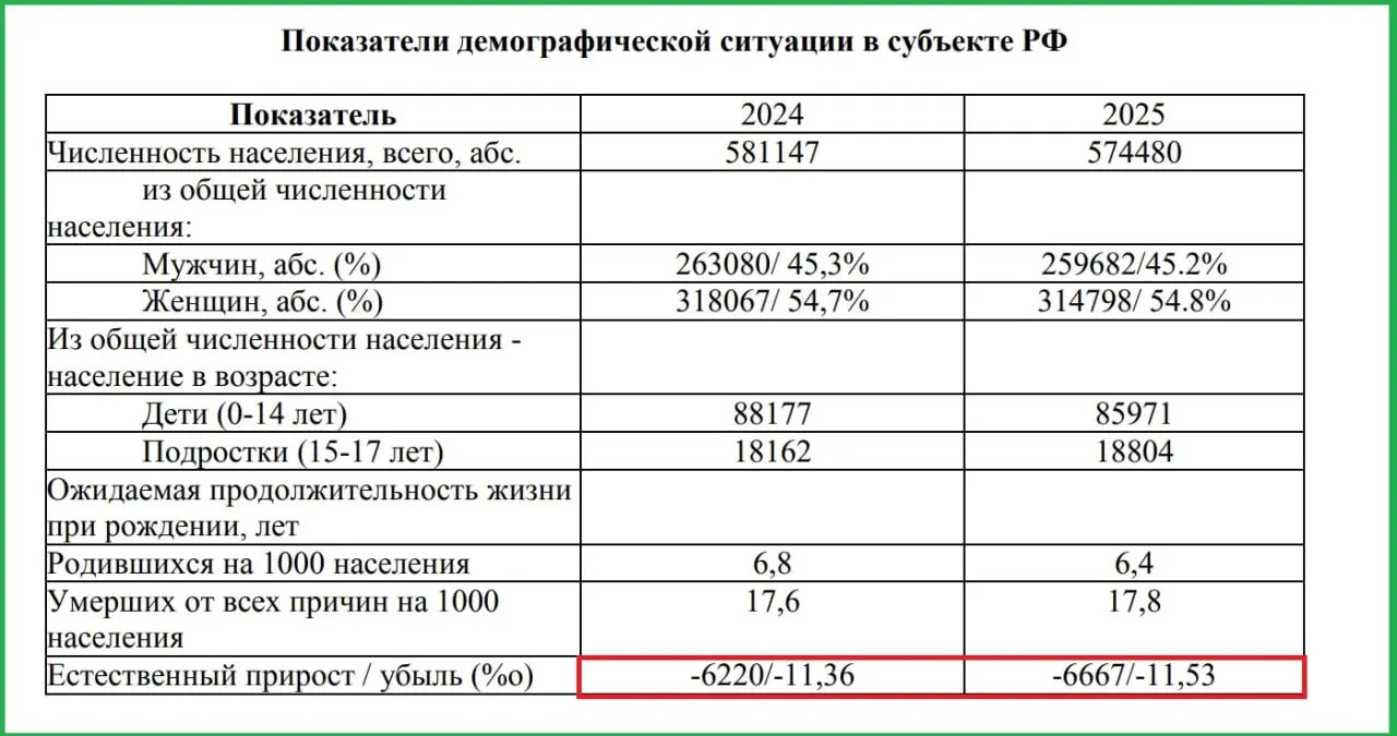 По итогам 2025 года в Псковской области одновременно снизилась рождаемость и увеличилась смертность, что привело к росту естественной убыли населения, следует из закрытых демографических сводок.