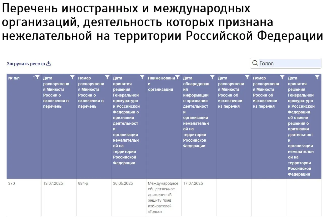 Министерство юстиции включило в реестр нежелательных международную структуру «В защиту прав избирателей „Голос“», не указав страну регистрации. Ранее российское движение «Голос» было ликвидировано, а его бывшие руководители заявляют об отсутствии связи с новой организацией.