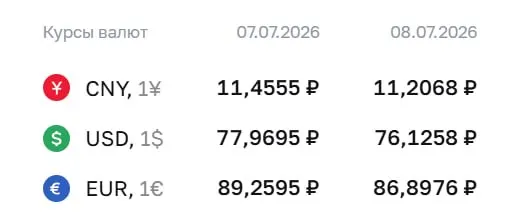 По официальному курсу Центробанка на 8 июля доллар упал до ₽76,13, евро — до ₽86,90; курс юаня также снизился.
