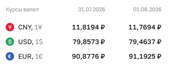 Официальный курс на выходные и 3 августа: евро подрос до ₽91,19, доллар — ₽79,46, юань — ₽11,77. По курсу ЦБ проходят расчёты по облигациям и фьючерсам.