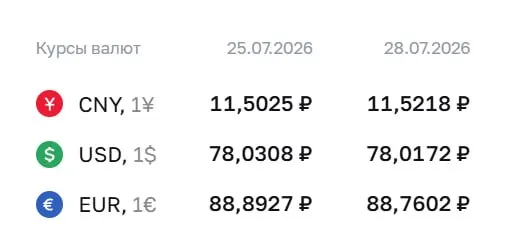 Официальный курс на 28 июля: доллар — 78,02 ₽, евро — 88,76 ₽, юань — 11,52 ₽. По курсу Центробанка проходят расчеты по ряду облигаций и фьючерсов.