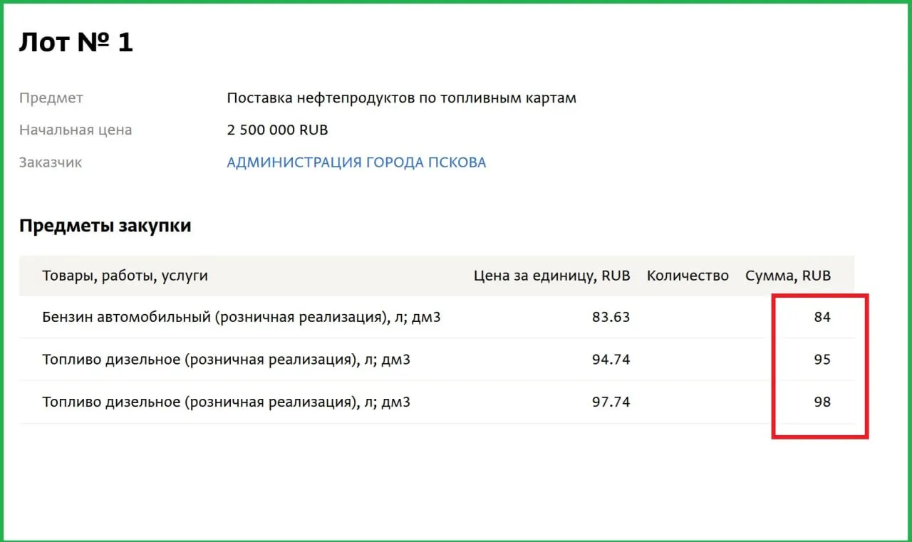По данным закупок региональных органов, стоимость АИ‑92 и дизельного топлива в Псковской области заметно увеличилась: администрация Пскова закупала бензин и дизтопливо по существенно повышенным ценам.