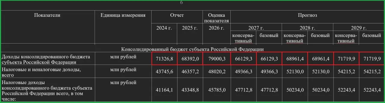 Экономисты правительства Псковской области прогнозируют рост консолидированного бюджета до 79 млрд рублей в 2026 году (плюс 10,5 млрд к 2025 году). В 2027–2029 годах бюджет, по оценкам, вернётся к уровню 2025 года; значительная часть средств будет направлена на дорожную инфраструктуру.