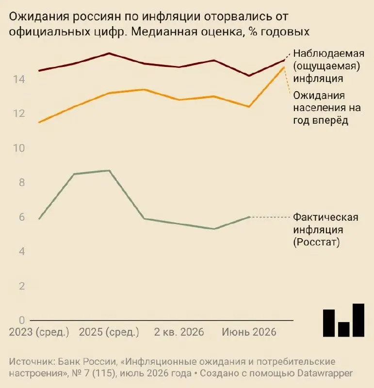В июле россияне в среднем ожидали годового роста цен на 14,7%. Уверенность потребителей падает, предприятия называют удорожание топлива главной причиной роста цен.