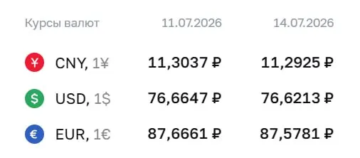 Официальный курс на 14 июля: доллар — 76,62 ₽ (−0,04), евро — 87,58 ₽ (−0,09), юань — 11,29 ₽ (−0,01). По курсу ЦБ проводятся расчёты по ряду финансовых инструментов.