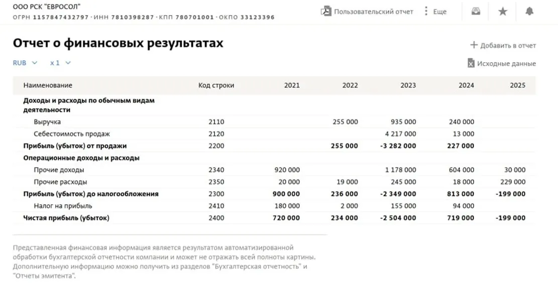 Компания «Евросол», которую кандидат Антон Мороз указывает в качестве основной работы, в 2025 году не получила выручки. При этом в прошлогодней декларации Мороз указал доходы в 142 млн руб., а также числится в ряде руководящих и отраслевых объединений.