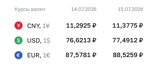 Официальный курс на 15 июля: доллар — 77,49 ₽, евро — 88,53 ₽, юань — 11,38 ₽. Курс Центробанка применяется для расчётов по ряду финансовых инструментов.