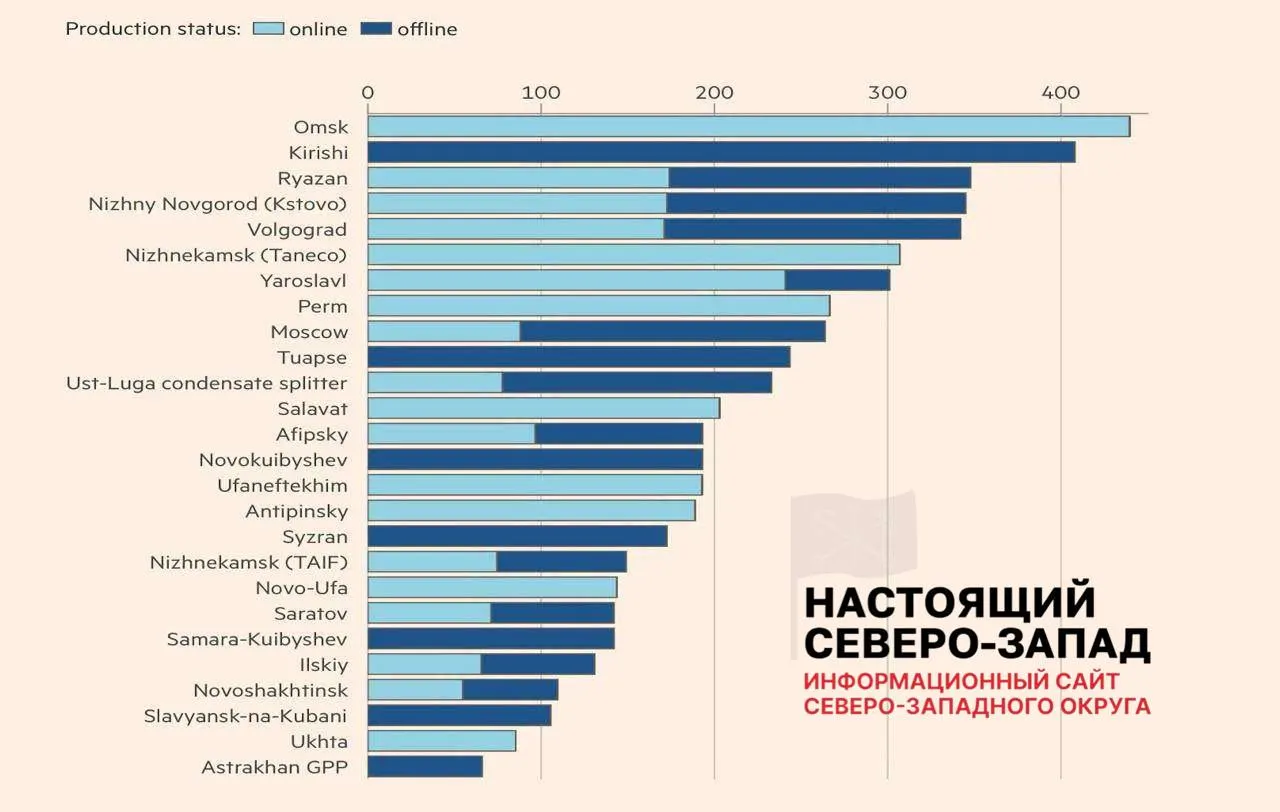 Лишь 8 из 26 пострадавших нефтеперерабатывающих заводов вернулись к полноценной работе. Около 30% фактических мощностей НПЗ остаются недоступны, что уже вызвало перебои с топливом и массовую распродажу независимых АЗС.