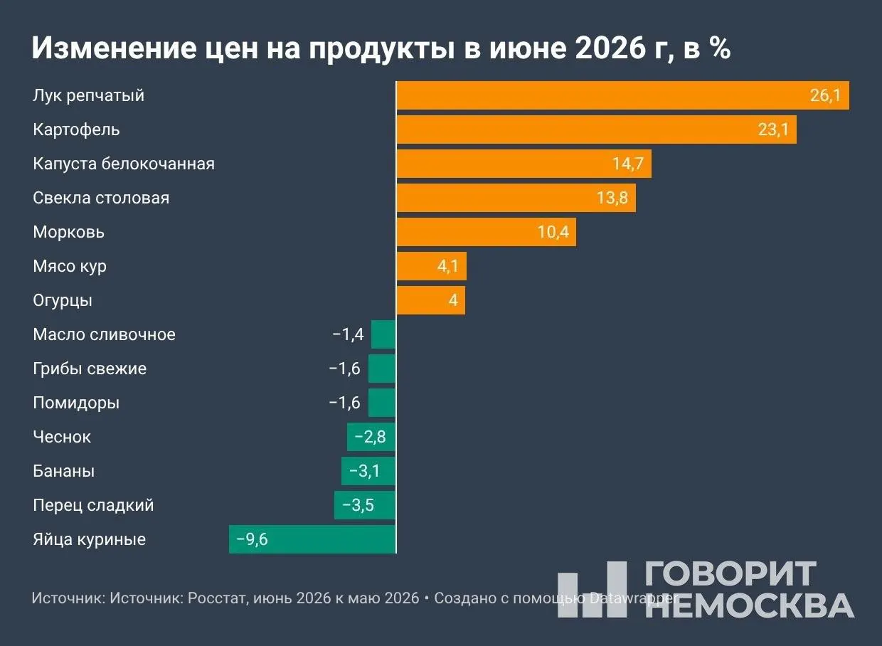 Росстат: в июне месячная инфляция составила 0,87% — вчетверо выше, чем годом ранее. Одновременно дорожают овощи, топливо и услуги; депутаты предлагают ввести предельные розничные цены на горючее.