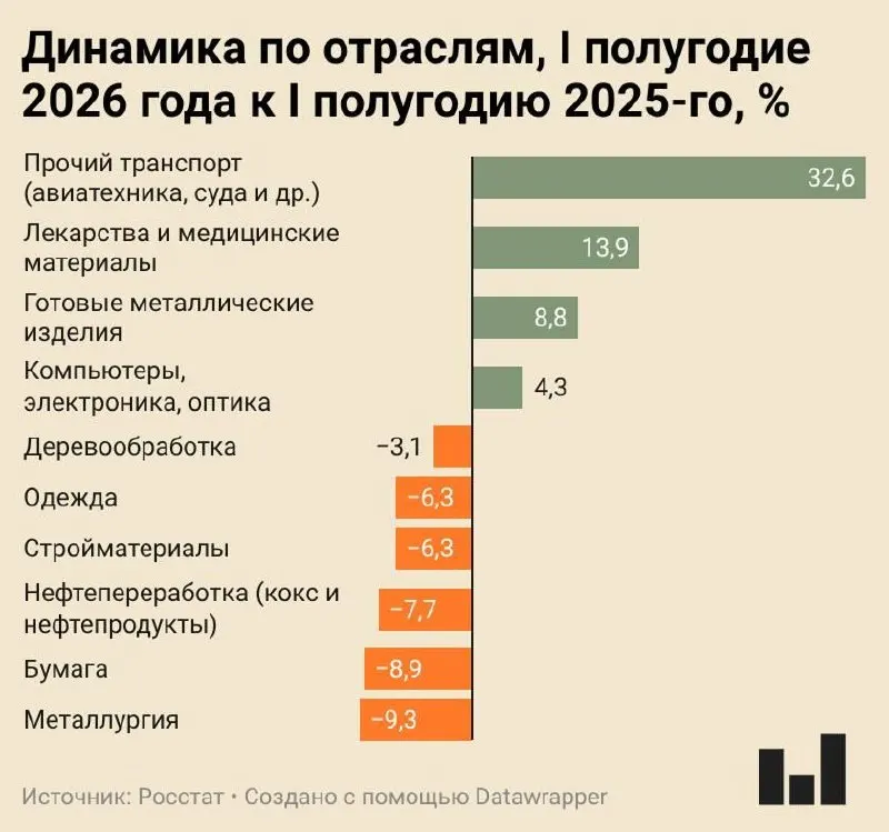 Индекс промышленного производства в первом полугодии 2026 года вырос всего на 0,4% — целый ряд отраслей показывает существенное сокращение выпуска, а гражданская промышленность балансирует между стагнацией и спадом.