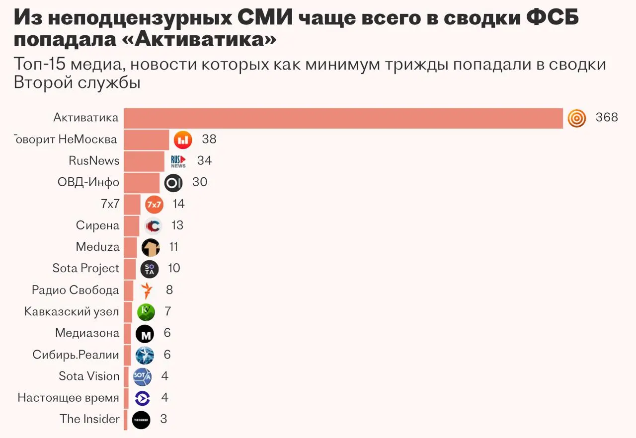 Вторая служба ФСБ пыталась внедрить систему «Паук» для автоматизации мониторинга СМИ и закрытых баз с помощью ИИ. Подрядчик не справился с задачей, проект приостановили, а план по замене коммерческого сервиса остался нереализованным.