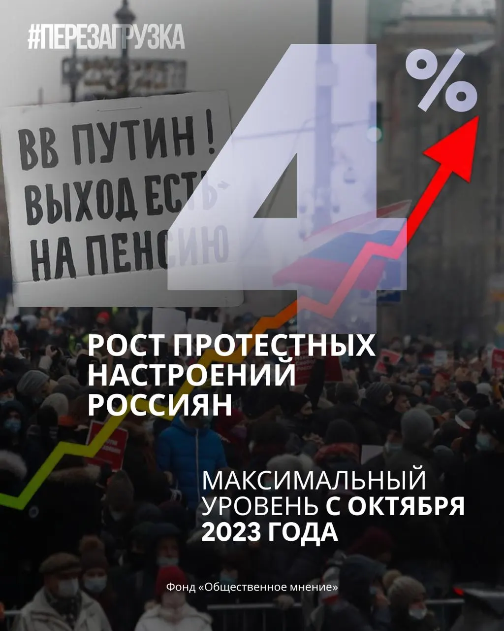 За месяц рейтинг правящей партии снижается, а доля россиян, готовых выйти на протесты, достигает максимума за год.
