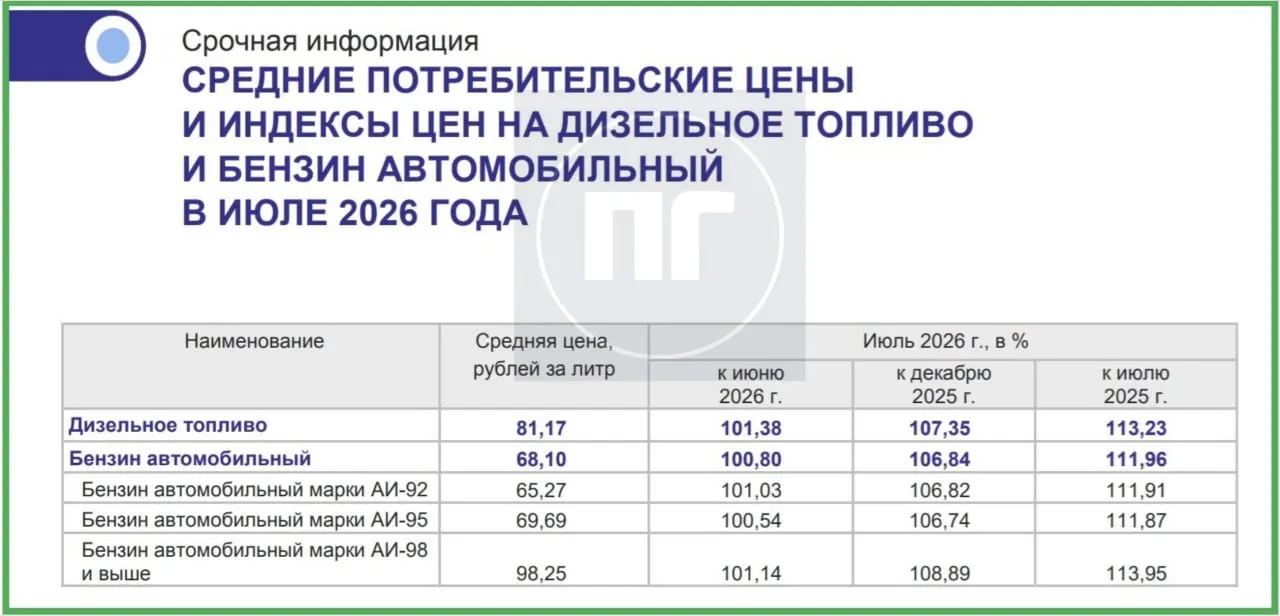 В Псковской области за июль зафиксирован рост цен на топливо; лидирует подорожание дизельного топлива.