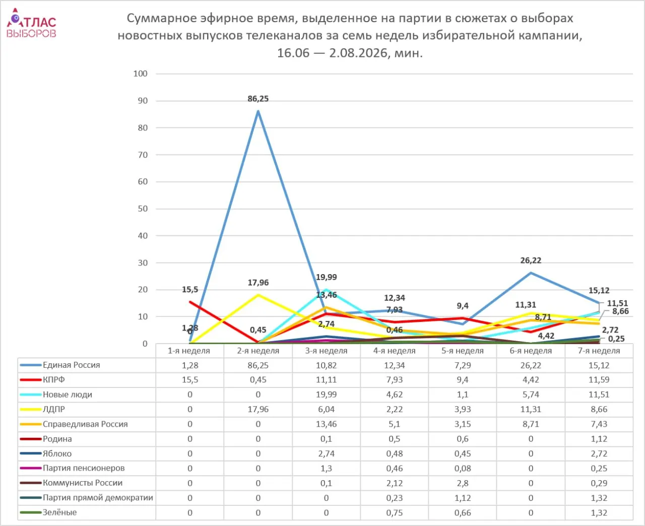 Мониторинг Atlas выборов за неделю кампании фиксирует распределение эфирного времени между партиями: лидеры получают больше, непарламентские — минимальные минуты.