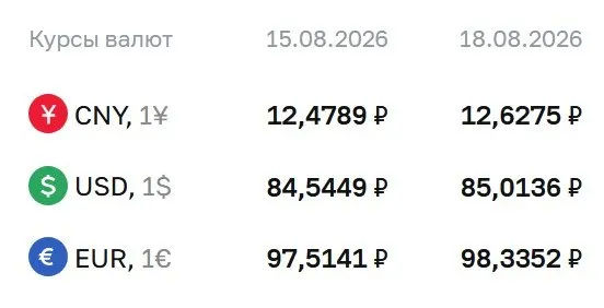 На 18 августа официальный курс: доллар — 85,01 ₽ (+0,47), евро — 98,34 ₽ (+0,82), юань — 12,63 ₽ (+0,15).