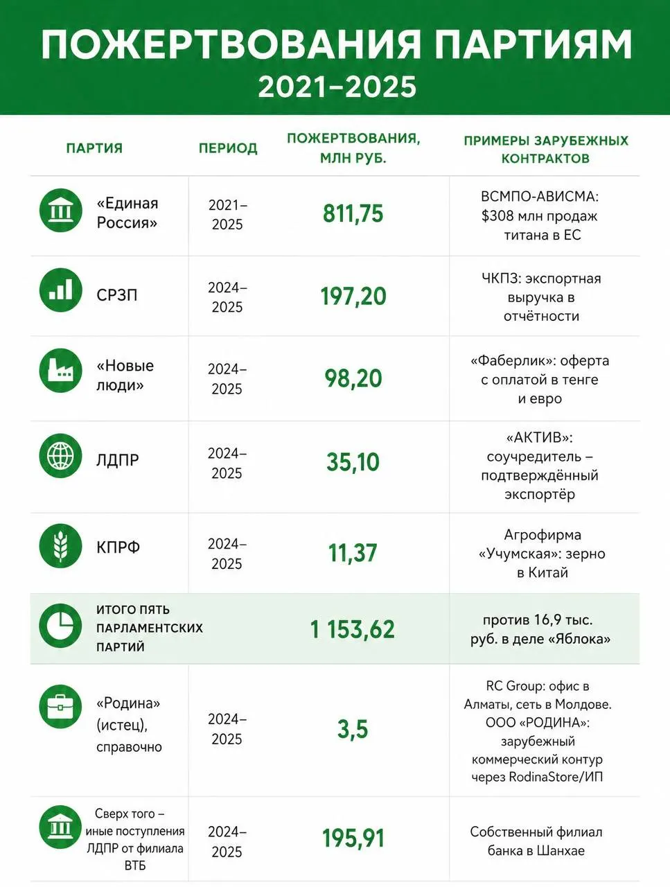 Лидер партии потребовал от Эллы Памфиловой признать обвинения против «Яблока» абсурдными и восстановить регистрацию, либо через суд снять с выборов остальные списки; ранее Верховный суд отменил федеральный список.