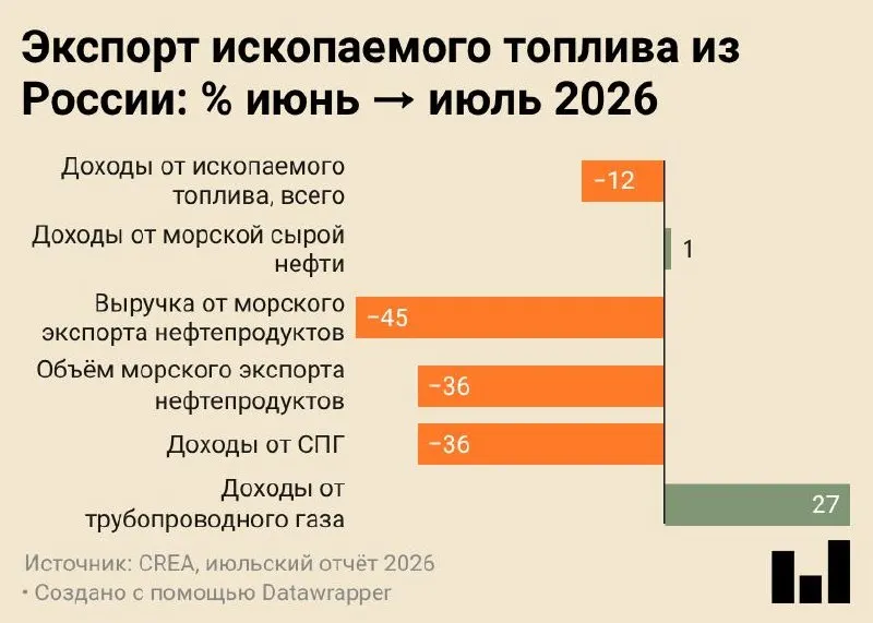 В июле 2026 года морские поставки нефтепродуктов составили 4,7 млн тонн — минимальный показатель за всё время наблюдений. Доходы от экспорта снижаются, часть сырья направляется на внутреннюю переработку. Китай остаётся крупнейшим покупателем, Индия нарастила закупки.