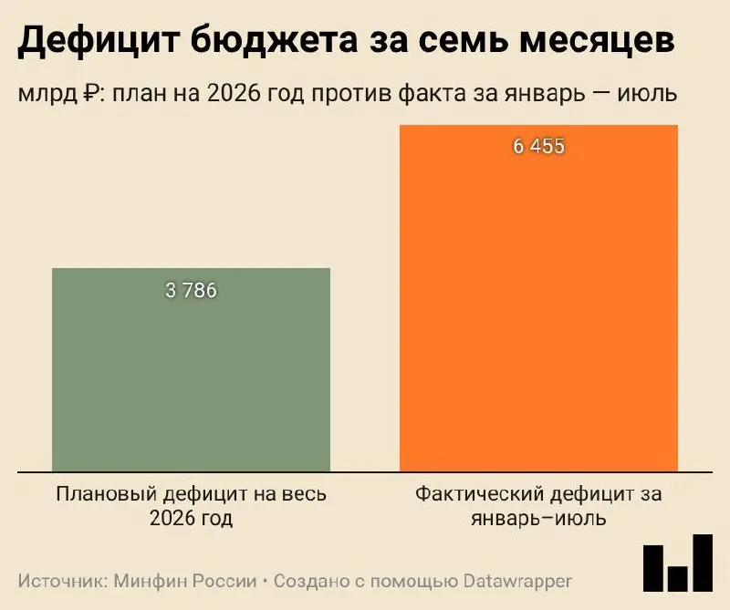 Федеральный бюджет России в январе–июле 2026 года исполнен с дефицитом 6,455 трлн ₽, что составляет 2,8% ВВП. Доходы растут, но без учета нефти и газа; расходы растут, включая госзакупки.