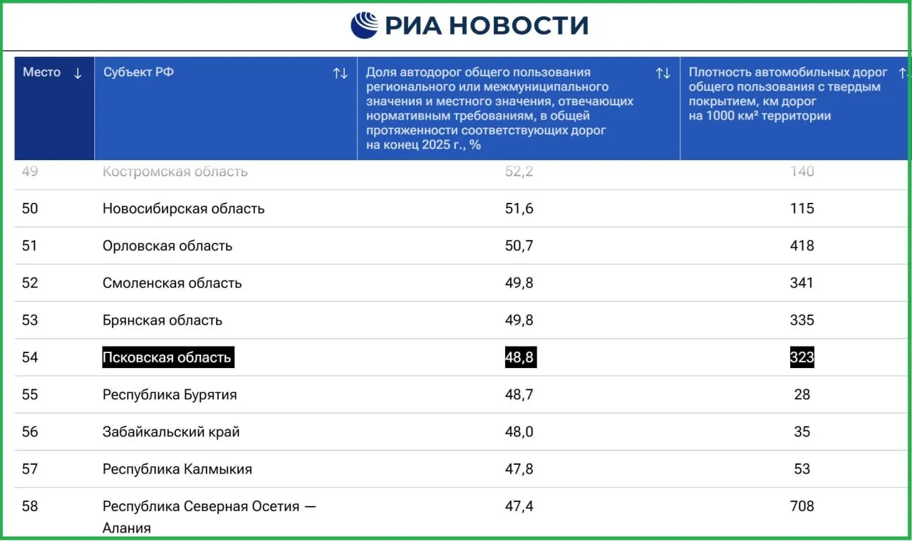 Доля региональных и муниципальных дорог, соответствующих нормативам, составила 48,8%.