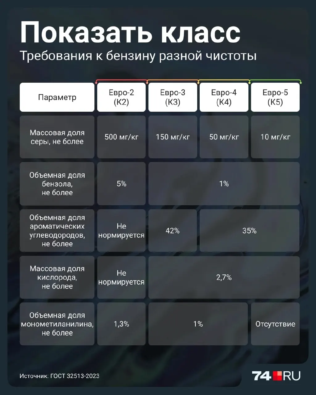 Правительство разрешило продажу Евро-2 до 2027 года. Разбираемся, какие риски несет этот класс топлива и как определить качество на заправке.
