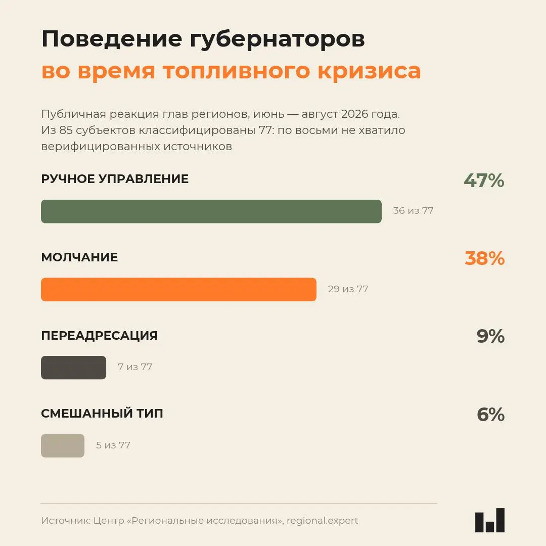 Новый мониторинг показывает, что реакция глав регионов на топливный кризис не зависит от тяжести ситуации: часть молчит, другие вводят ограничения, а цены на бензин резко растут.