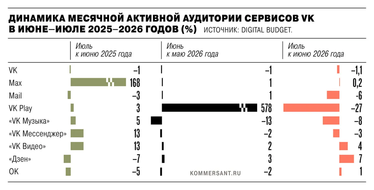 В июле 2026 года совокупная активная аудитория экосистемы VK снизилась на 1,35 млн пользователей после удаления из App Store и Google Play из-за санкций ЕС. Представитель VK отмечает, что данные веб-версий могут показывать другую картину и объясняет расхождения методологией и сезонностью.