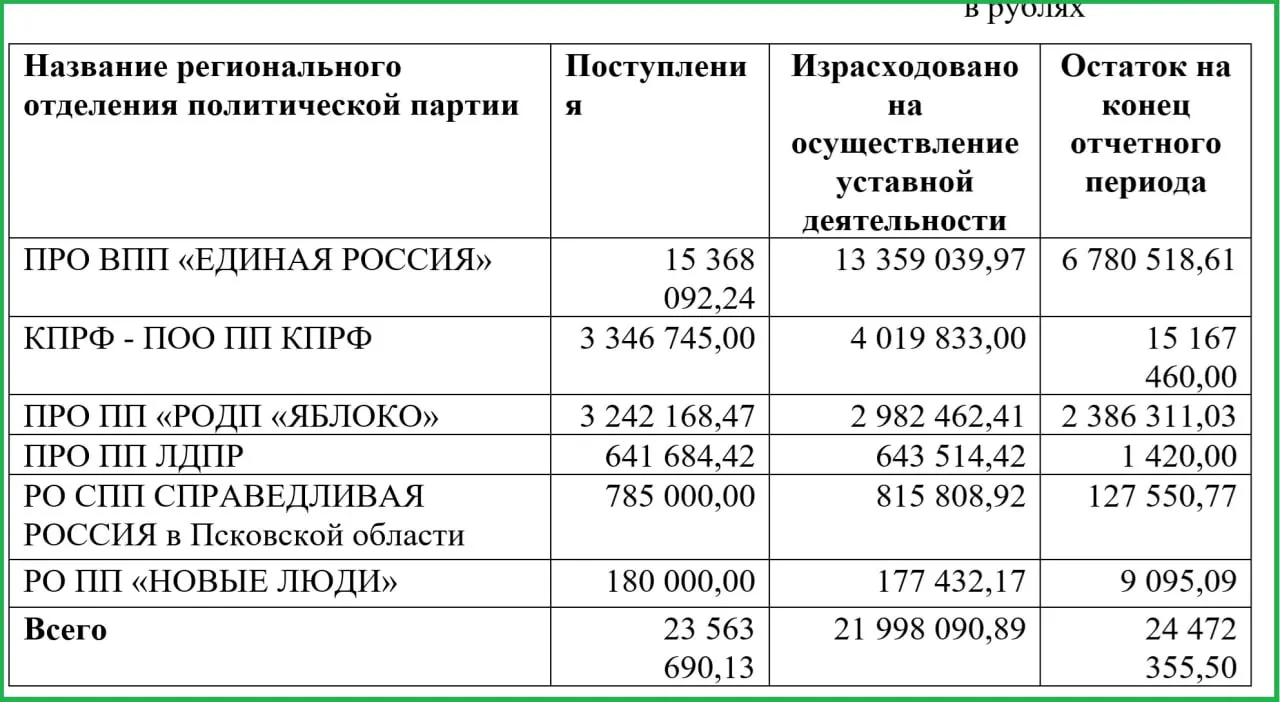 Избирком Псковской области опубликовал финансовые отчёты партий за II квартал: доходы и расходы «Единой России» заметно превысили показатели конкурентов. Основные пожертвования поступали от юридических лиц, названия которых не раскрываются.