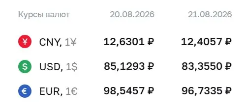 Официальный курс на пятницу: доллар — ₽83,36; евро — ₽96,73; юань — ₽12,41. ЦБ проводит расчеты по ряду инструментов.