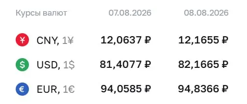 Доллар впервые превысил ₽82 за 4,5 месяца. Официальные курсы на выходные: доллар ₽82,17; евро ₽94,84; юань ₽12,17.