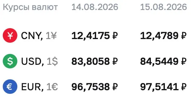 Доллар достиг отметки 84,5449 ₽ на выходные, евро — 97,5141 ₽, юань — 12,4789 ₽; данные по расчетам ЦБ и изменения на рынке.