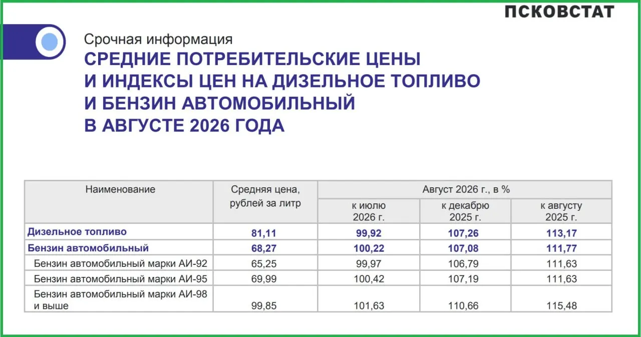В августе в регионе зафиксированы изменения цен на топливо: дизель дешевеет, а АИ-98 подорожал более чем на 15%.