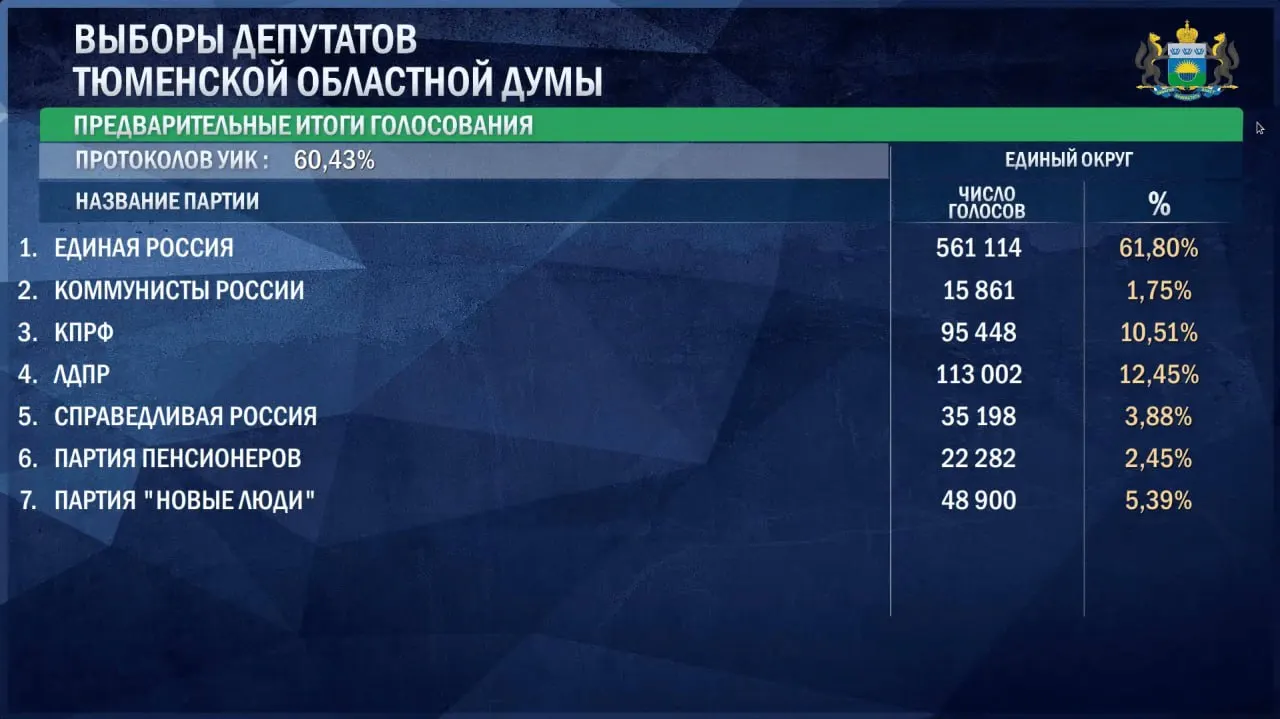 По состоянию на утро 21 сентября лидирует «Единая Россия» (61,8%). Далее следуют ЛДПР, КПРФ и «Новые люди»; данные по остальным партиям приведены ниже.